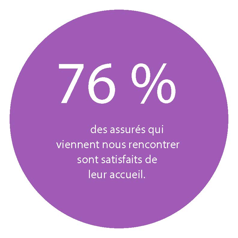 76% des assurés qui viennent nous rencontrer sont satisfaits de leur accueil.